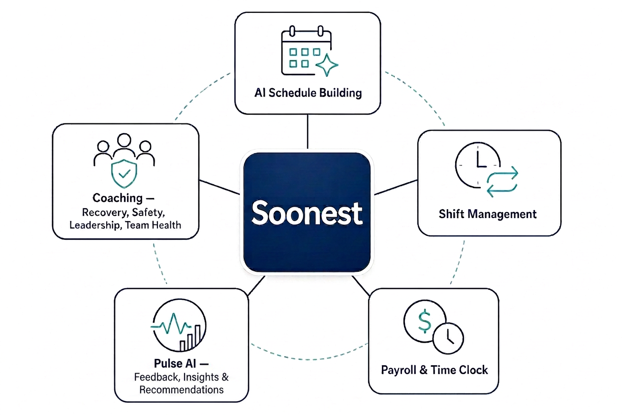 Soonest comprehensive platform: AI scheduling, shift management, payroll, Pulse AI, and coaching