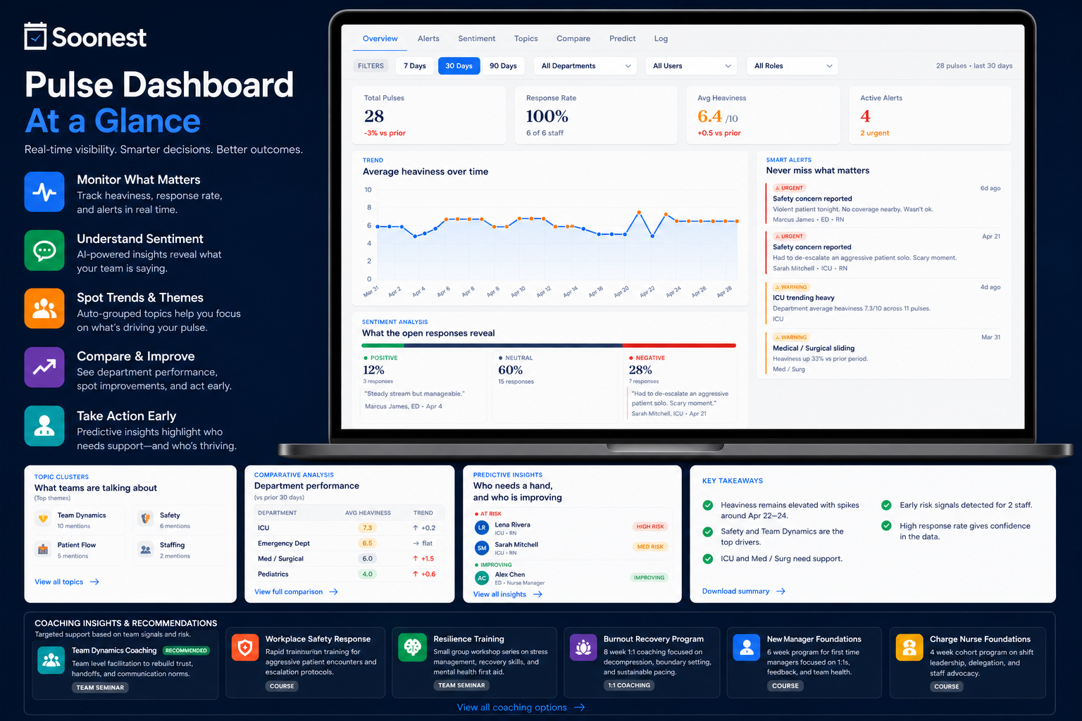Soonest Pulse AI admin dashboard — org health, team scores, trending signals