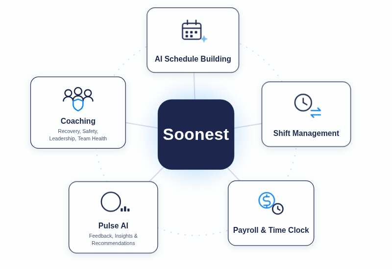 Soonest platform: AI nurse scheduling, shift management, payroll, Pulse AI, and coaching