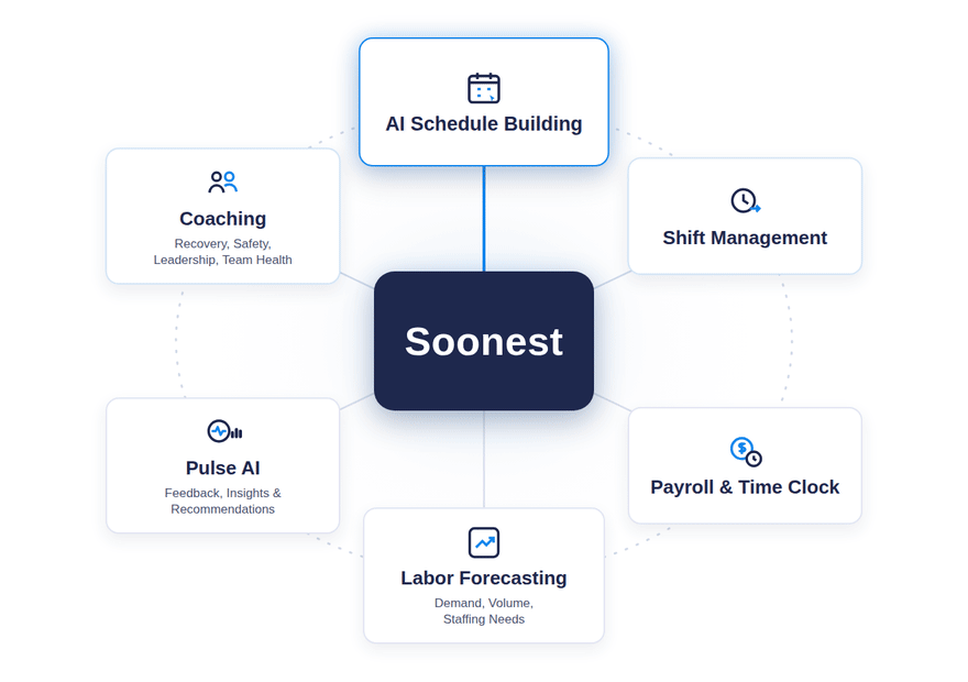 Soonest comprehensive platform: AI scheduling, shift management, payroll, Pulse AI, and coaching